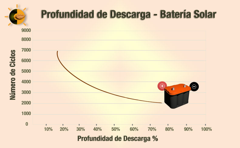 Profundidad descarga bateria solar